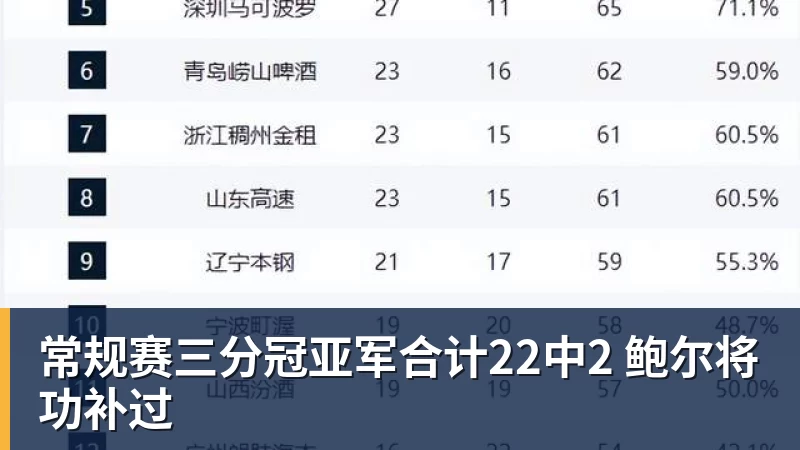 v66体育常规赛三分冠亚军合计22中2 鲍尔将功补过